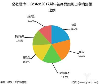 深度解读 美国会员制仓储式零售商BJ's——日用百货领域的付费会员制策略研究